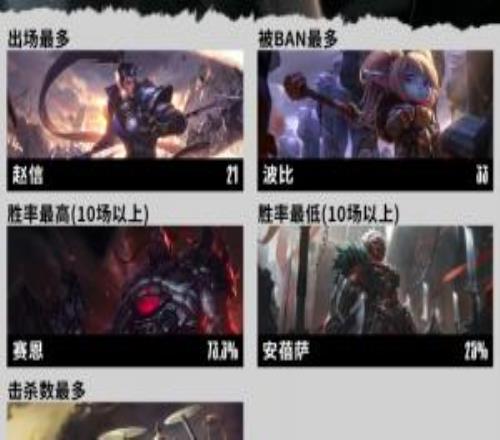 S15瑞士轮数据总结：塞恩为最高胜率英雄安蓓萨为胜率最低英雄