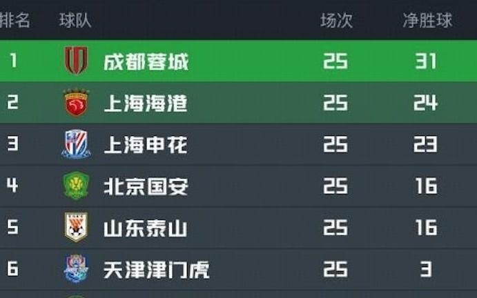 争冠转折点成都25轮后仍领跑，第26轮