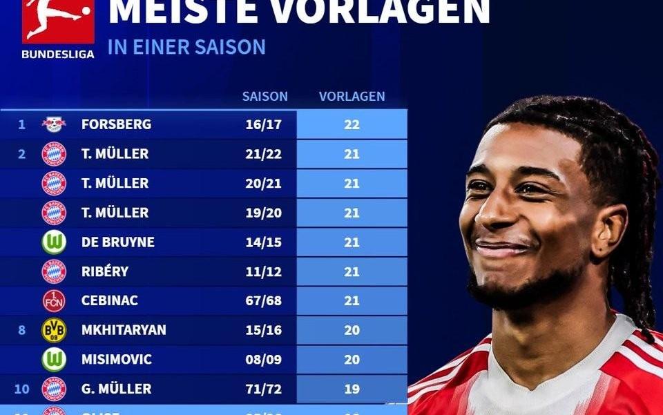 奥利塞本赛季德甲已送出18次助攻，距