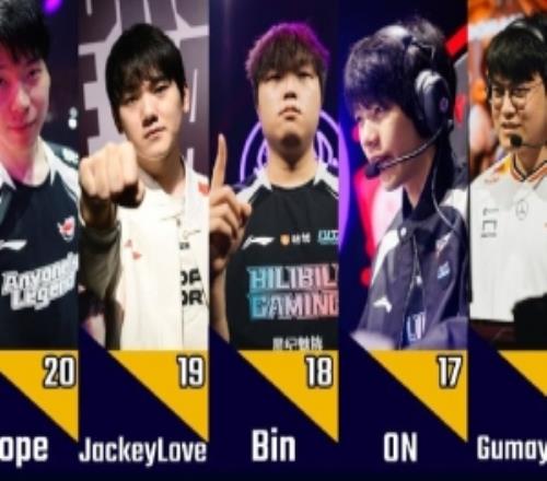 外媒盘点2025全球总决赛1120名选手：Bin第18Faker仅排第11