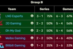 德杯冠军就这德杯B组倒二WBG力克德杯冠军iG拿下开门红！