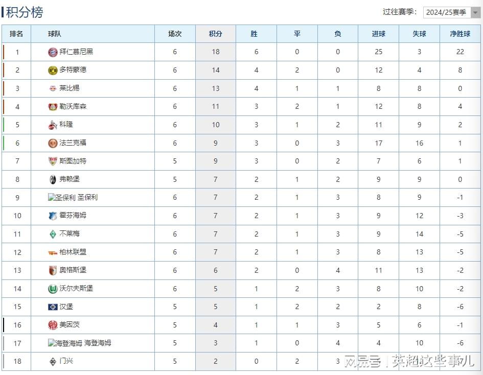 德甲最新积分榜：拜仁豪取6连胜4分领