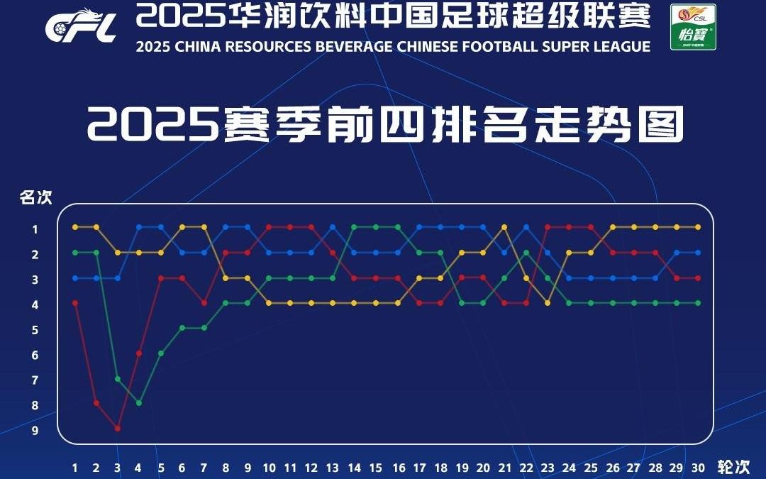 中超官方发2025赛季前四排名走势图