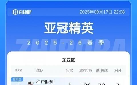 亚冠东亚区积分榜：中超3队全败均积0分，海港丢3球暂垫底