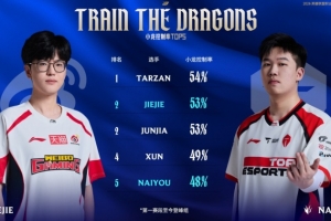赛事看点：LPL登封组小龙控制率TOP5jiejie位列第二naiyou第五