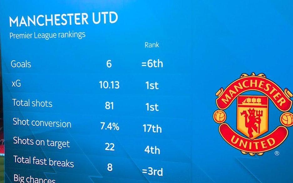 曼联本赛季联赛射门次数和预期进球值均排第一，但进球数第六