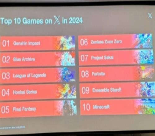 原神成2024年X讨论度最高游戏：《崩坏》《绝区零》同在前十