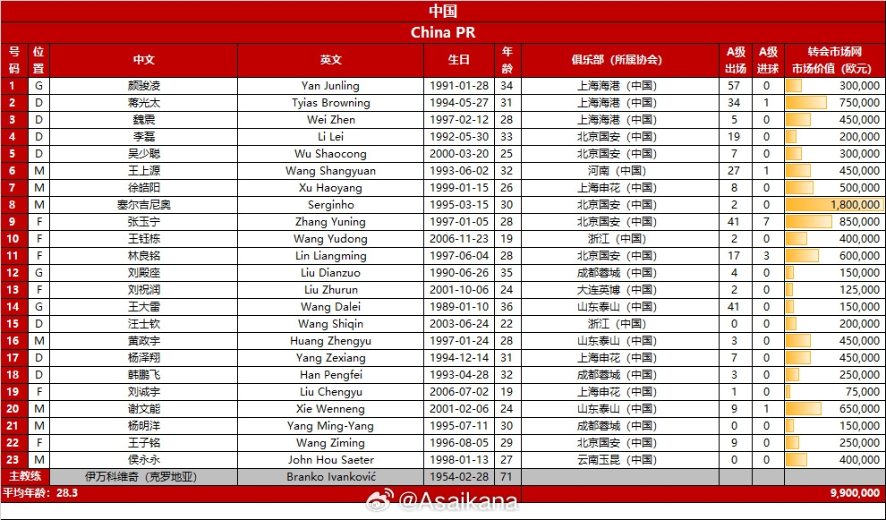 相较世预赛首战对阵泰国，国足对巴林仅有8人相同&门将三人全保留