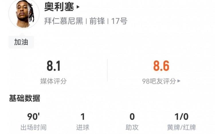 奥利塞数据:6射4正1进球,2次关键传球&2次错失进球,评分8.1