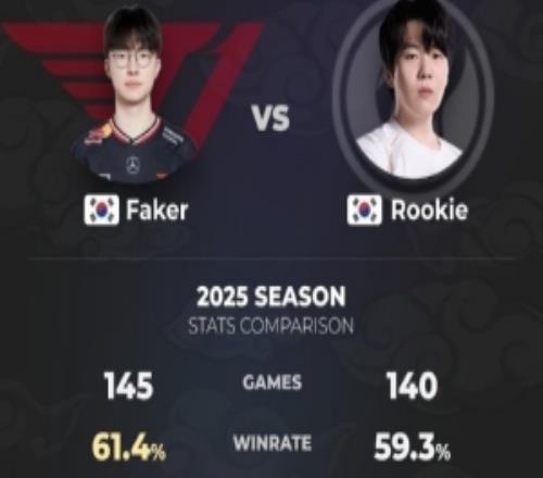 Faker和Rookie2025年数据对比：Rookie四项占优Faker两项压制