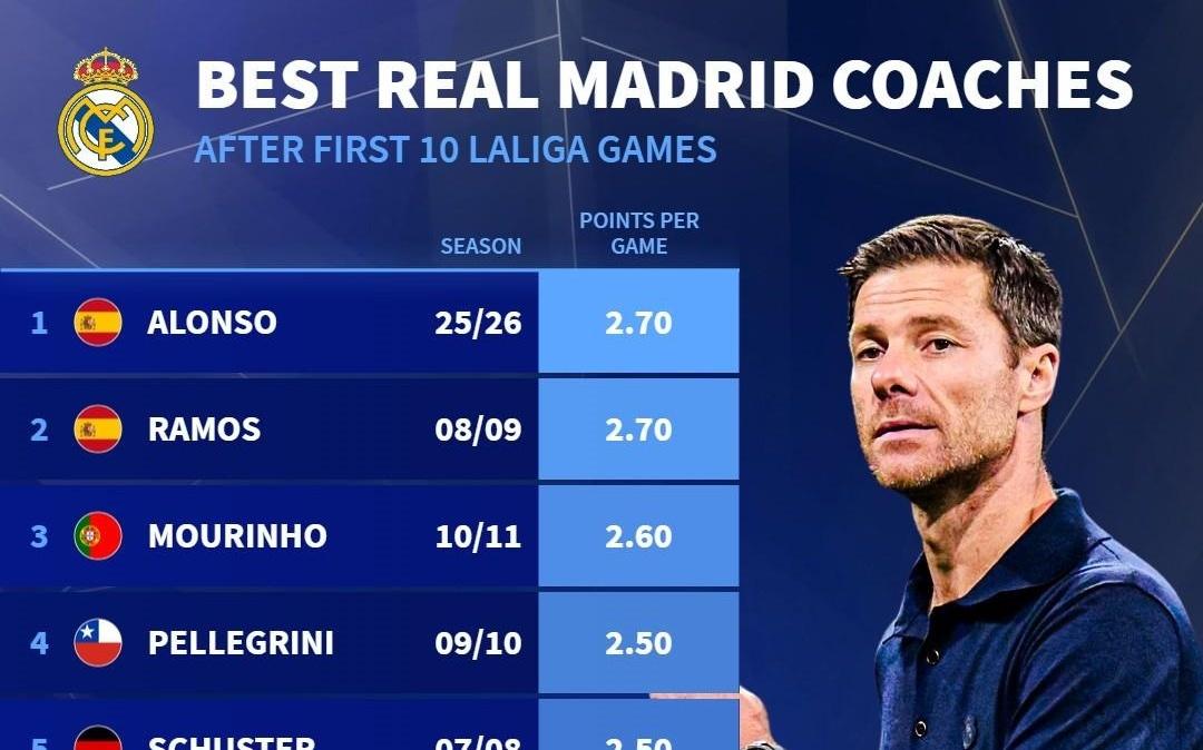 场均2.70分，阿隆索登顶皇马主帅前10