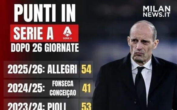 统计丨最近几赛季26轮积分对比