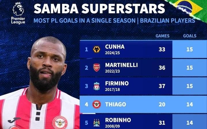 已进14球仅差2球，伊戈尔有望打破巴