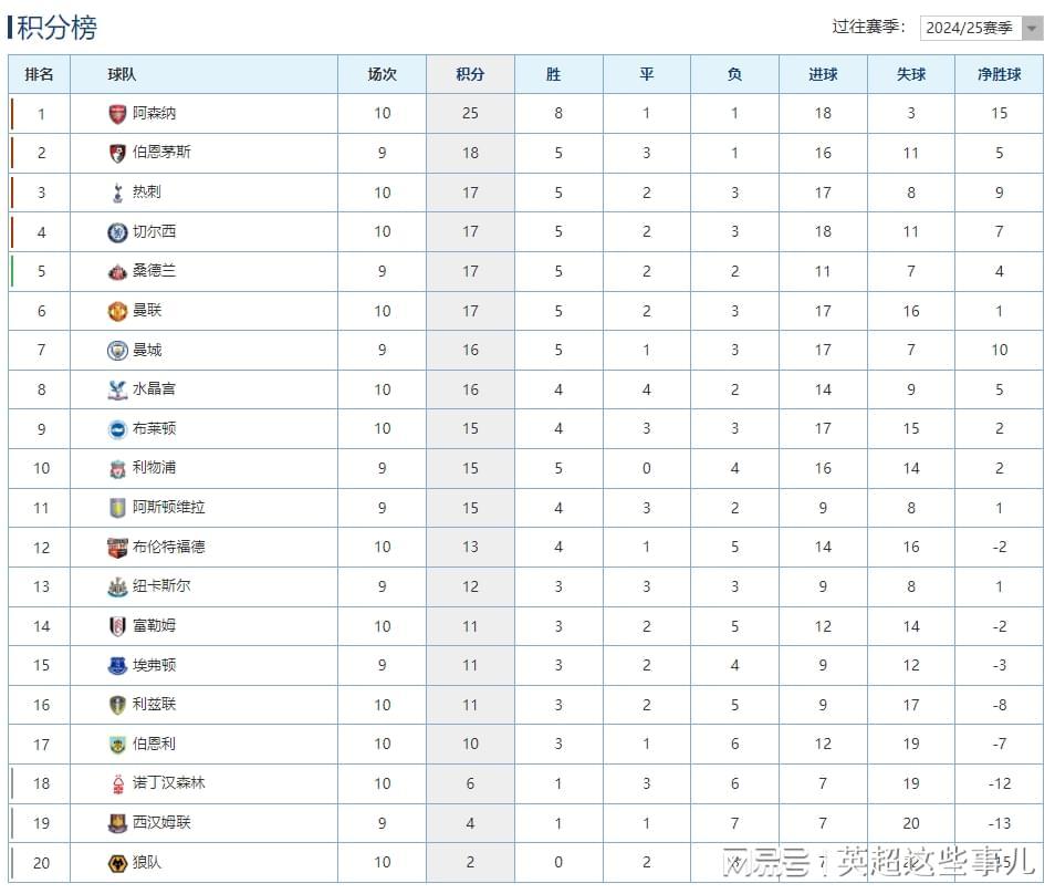 英超最新积分榜：阿森纳5连胜7分领跑，曼联战平位列第6！