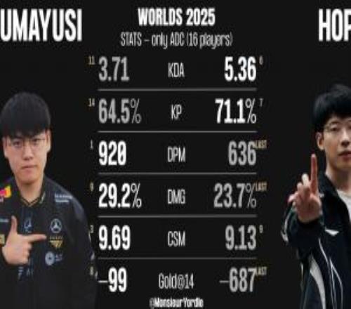 S15瑞士轮Gumayusi、Hope数据对比：Gumayusi多项数据领先