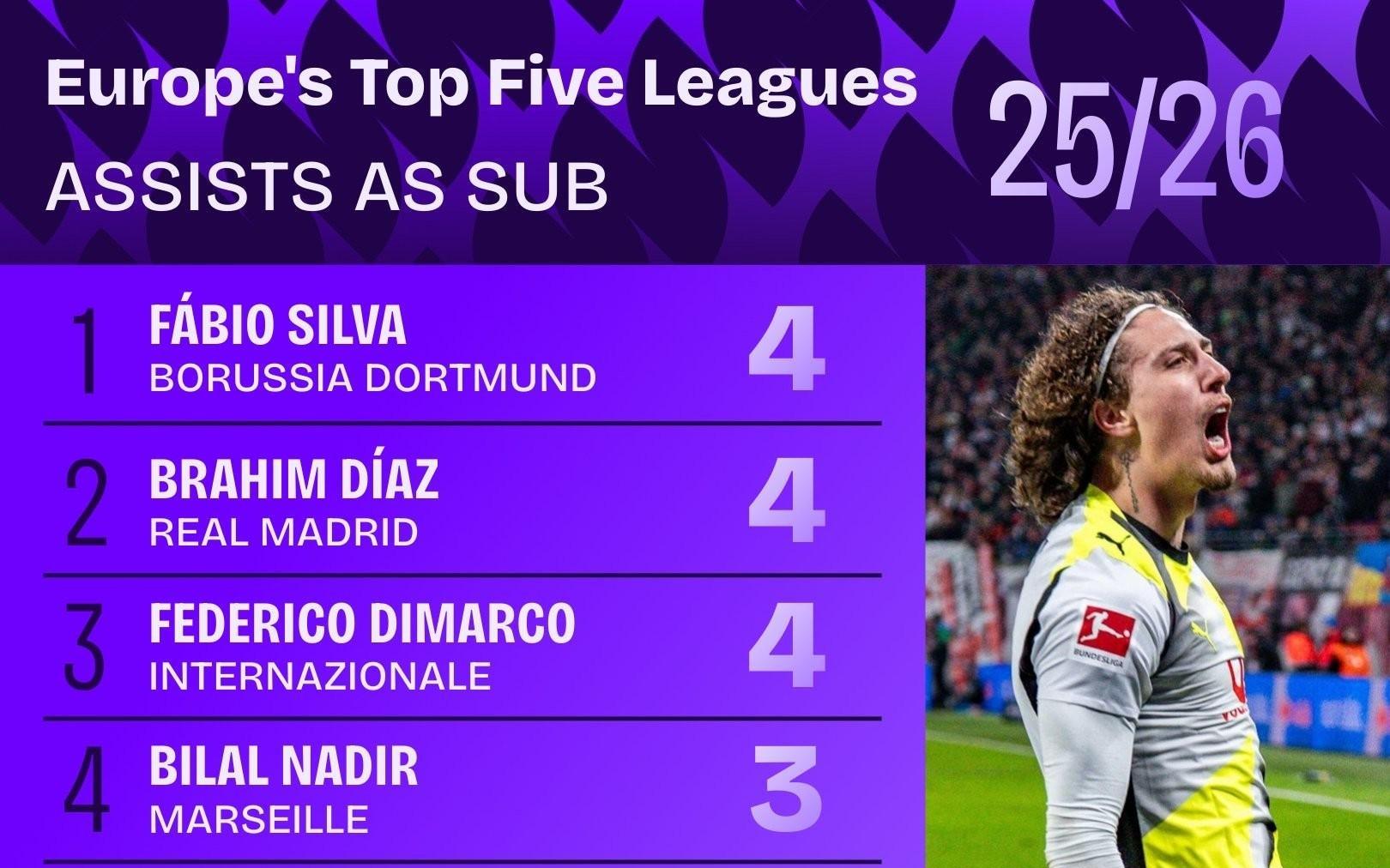 五大联赛替补助攻榜：法比奥席尔瓦、