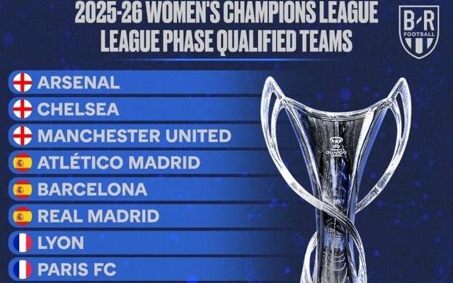 女足欧冠联赛阶段18强出炉：皇马、曼联、罗马通过资格赛晋级