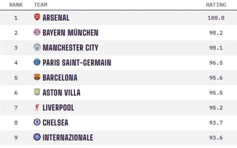 Opta男足俱乐部实力排名：阿森纳满分