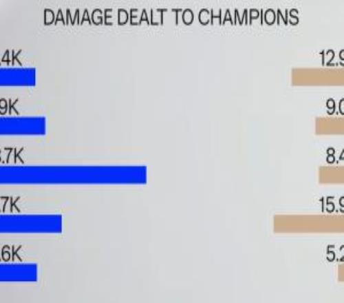 多少有点抽象！Mireu拿到沙皇全局仅打出8.4K伤害仅比自家辅助高