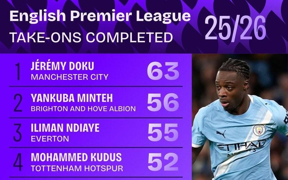 本赛季英超过人榜：多库63次第1，萨卡