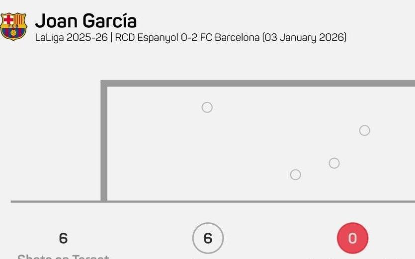 自23年11月以来，霍安是首位西甲扑救6次且零封的巴萨门将