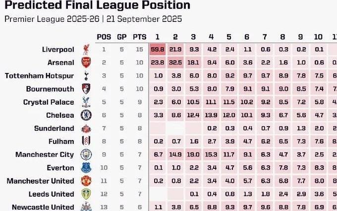 这次真的大结局了外媒更新利物浦英超卫冕概率为59.8%