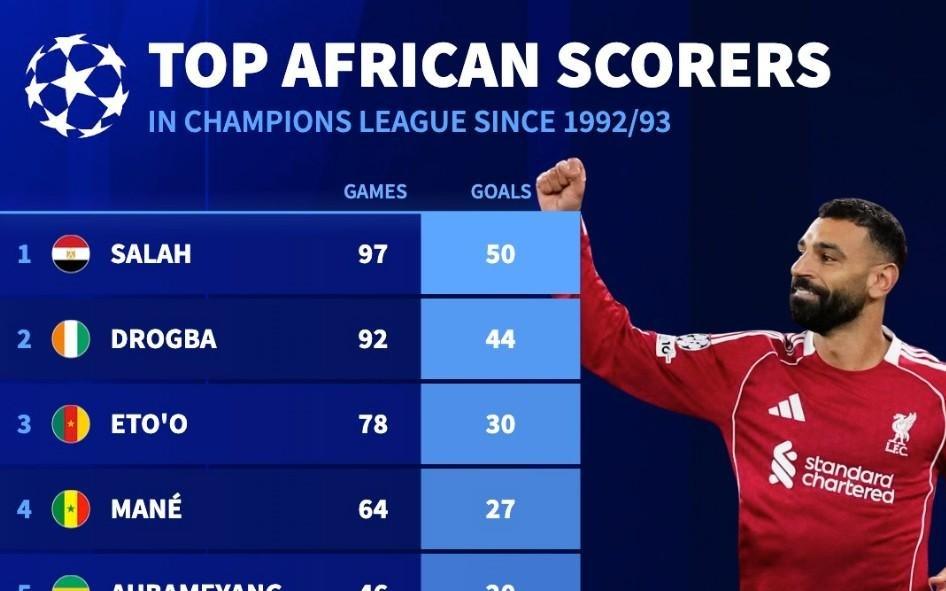 欧冠非洲球员历史射手榜：萨拉赫50球