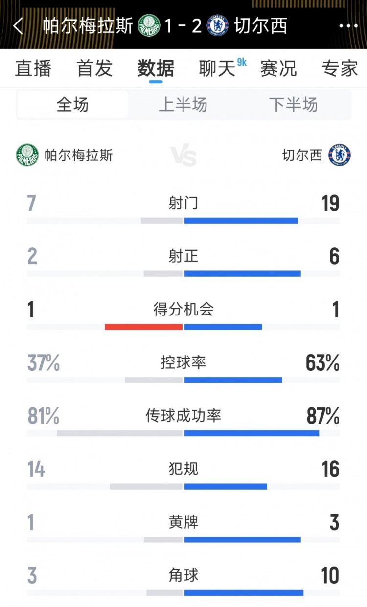 优势明显，切尔西21帕尔梅拉斯全场数据：射门197，射正62