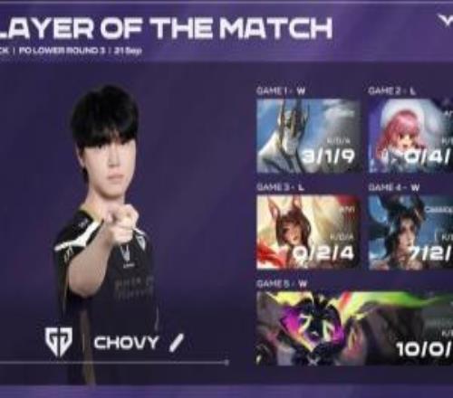 恐怖!Chovy五局合计打出29930的战绩拿下GEN对战T1系列赛MVP