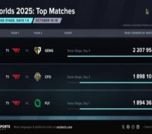 S15瑞士轮观赛数据：T1vsGEN人数达220万前三均有T1战队