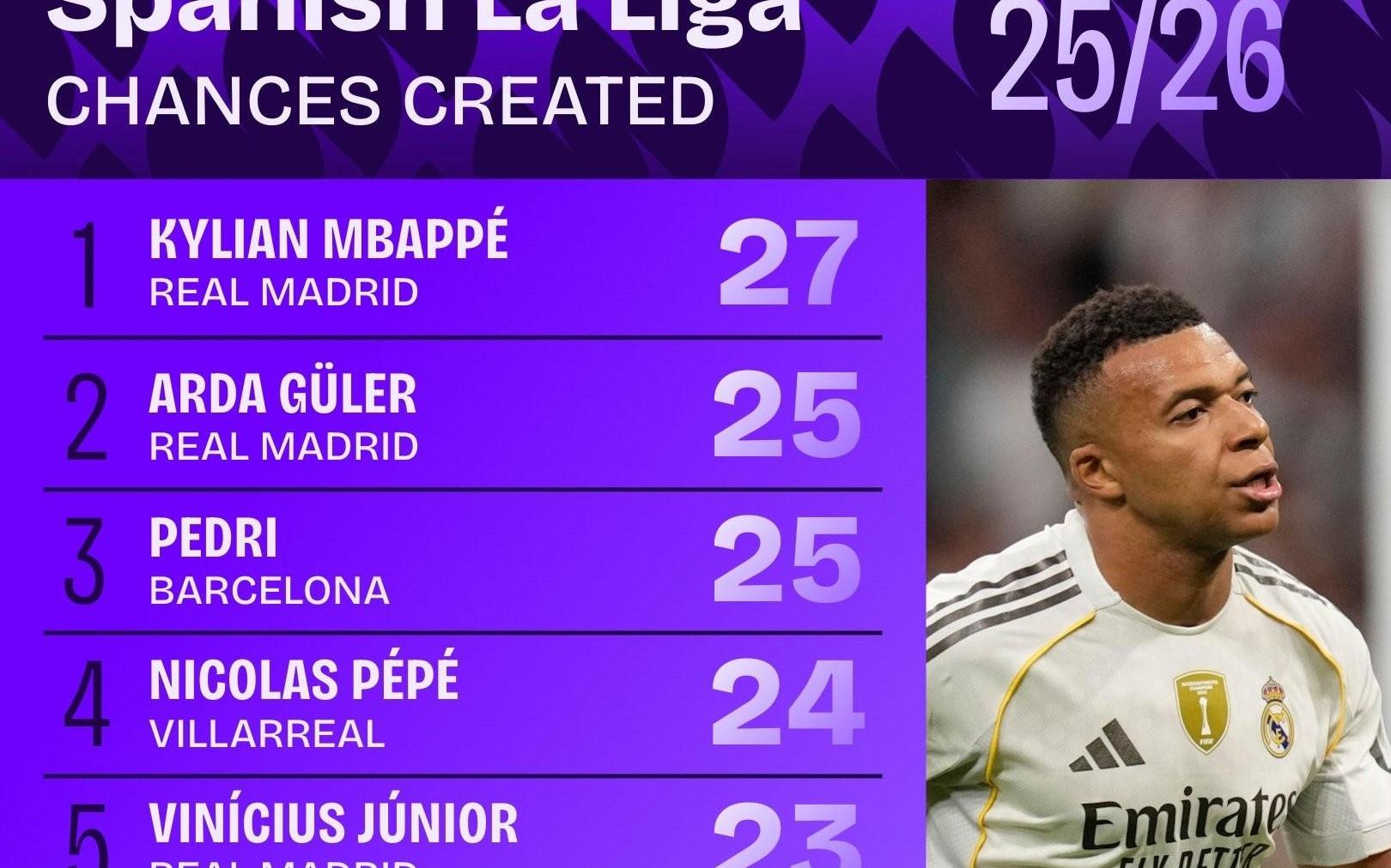 本赛季西甲创造机会最多榜:姆巴佩27次,居莱尔佩德里25次第二