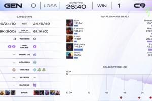 人机K杯GEN双C缺席被C9暴杀人头比624Canyon野区失守