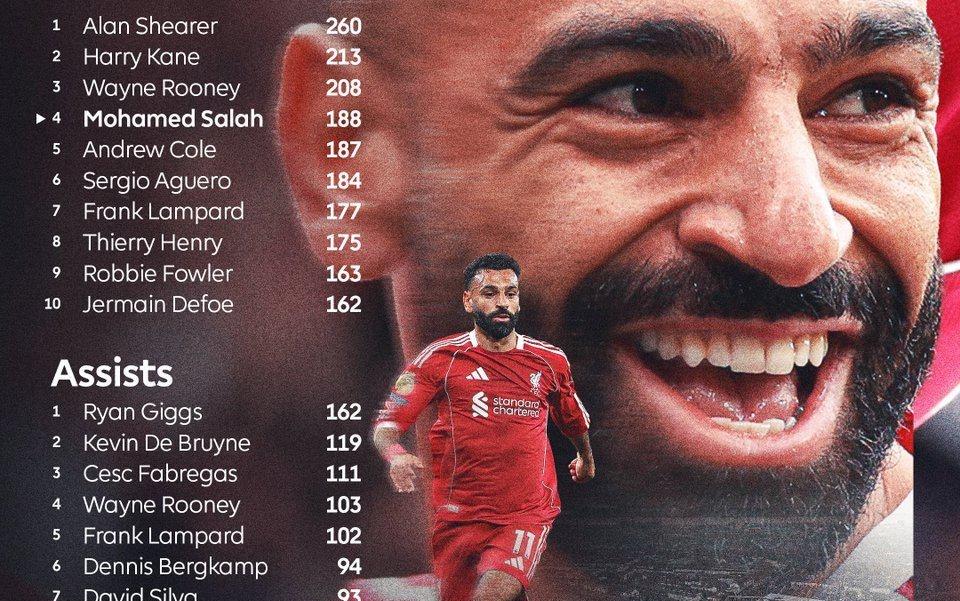 89助追平米尔纳，萨拉赫升至英超历史助攻榜第九