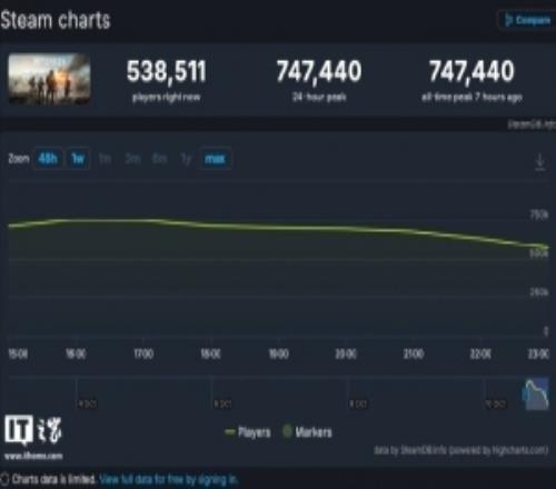 74.7万！战地风云6Steam同时在线峰值创新高达《2042》6.96倍