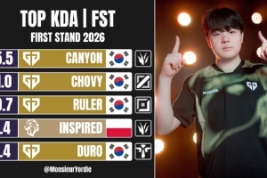 先锋赛选手数据：KDA第一Canyon前15分钟经济差第一Chovy