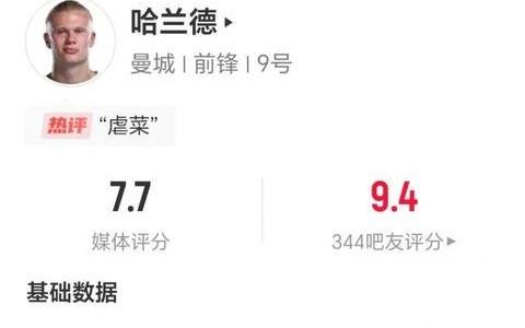 快速反击进球，哈兰德本场数据：两射两正，9次丢球权，获评7.7分