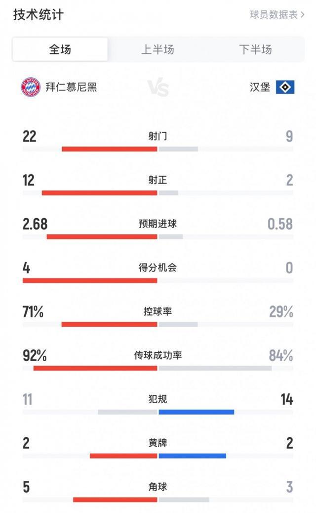 拜仁vs汉堡全场数据：射门229，射正122，得分机会40