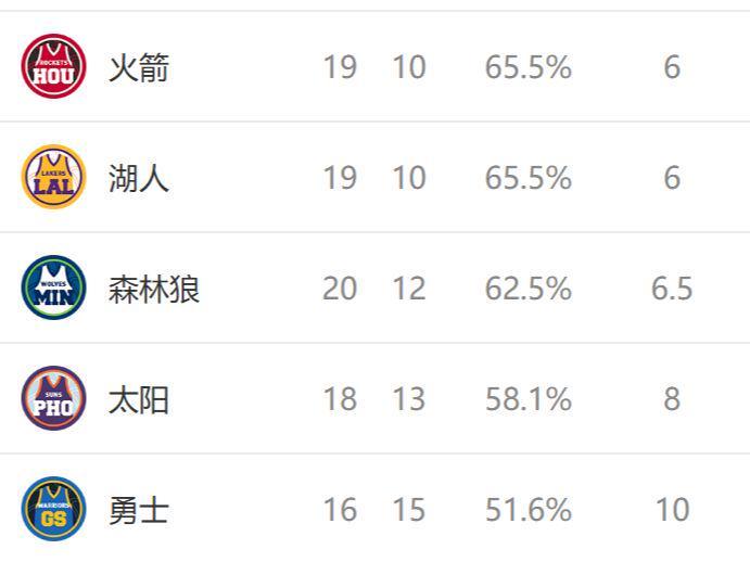 西部排名又乱了：掘金爆冷输球，火箭三喜临门，7队排名互换
