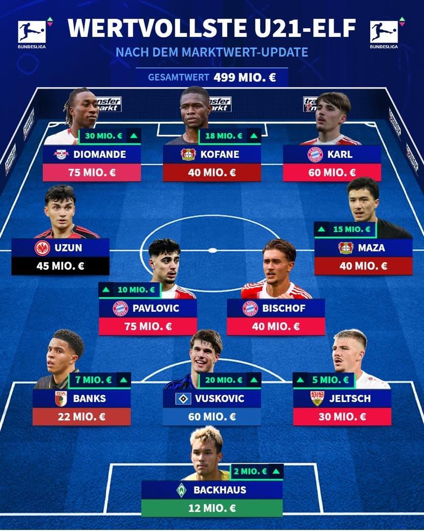 德甲最贵U21阵容：迪奥曼德、帕夫洛