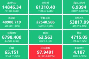 全线暴跌！黄金白银、原油、币圈、美股全崩微软一夜蒸发千亿市值