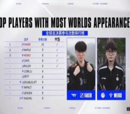 LOL官方对比IG和T1选手参与S赛次数：Faker独占第一