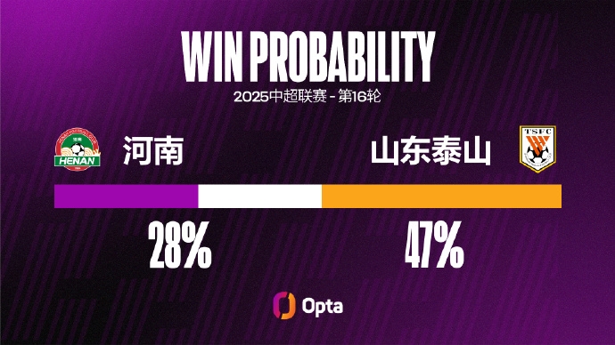 河南近四个主场失球都超过1粒，创球