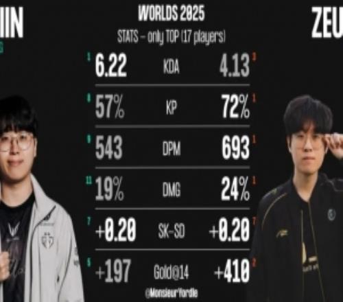 外媒统计S15瑞士轮Kiin、Zeus数据对比：Zeus多项数据领先