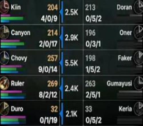 Faker被打出对位差距！而赛前网友投票认为Faker强于Chovy