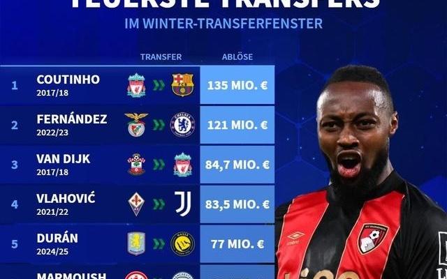 德转列冬窗历史最贵交易榜：库鸟居首，塞门约7200万欧第七