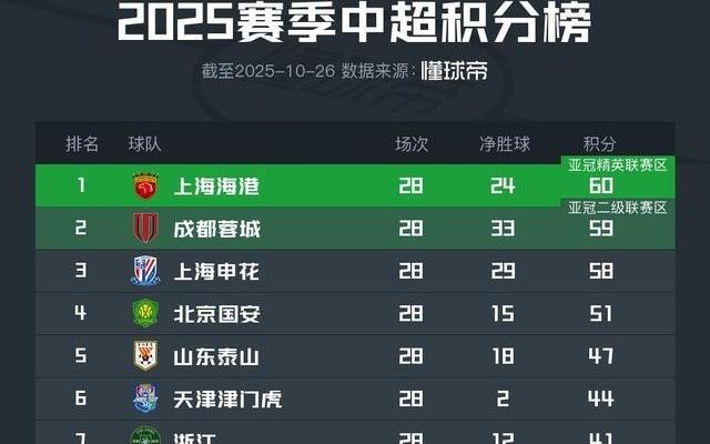 中超最新积分榜：海港60分居首，梅州客家、亚泰陷降级区