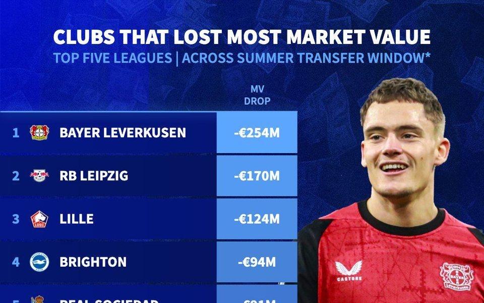 夏窗后球队身价跌幅TOP10：勒沃库森