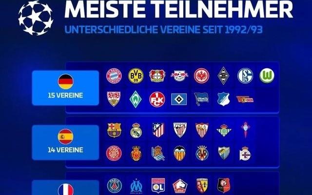 欧冠改制后五大联赛参赛排行：德甲15队居首，英超、意甲11队最少