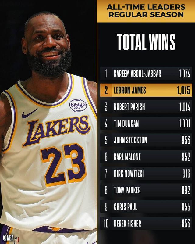 詹姆斯常规赛生涯总胜场数1015场超越帕里什升至历史第二