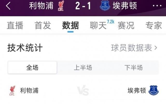 有惊无险，利物浦21埃弗顿全场数据：射门119，射正32